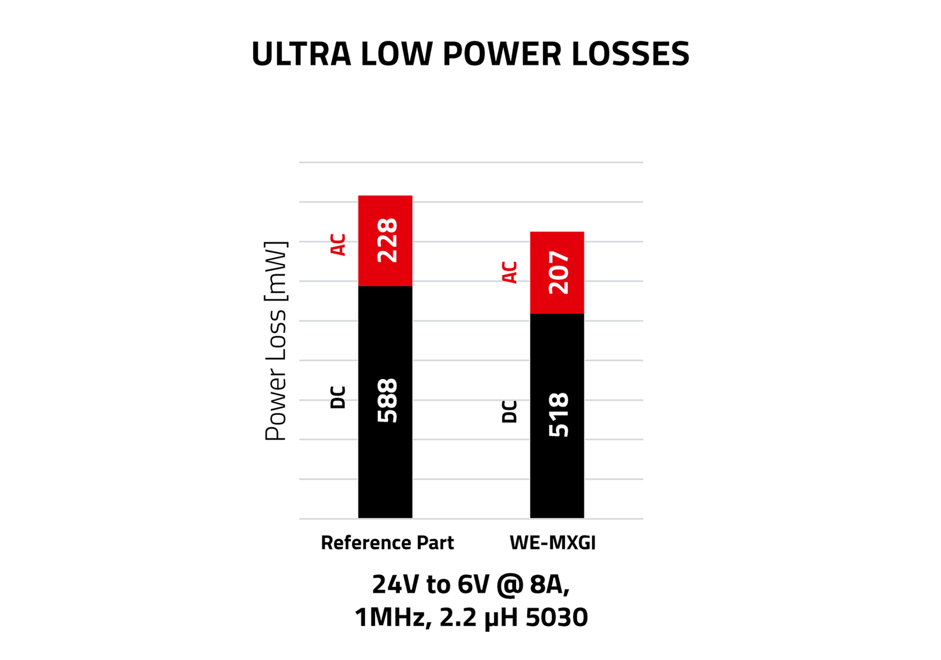 MXGI Grafik Power Losses Diagram about the power losses of WE-MXGI