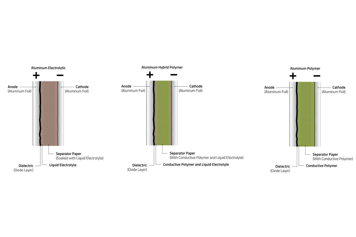 Konstruktion Aluminiumkondensatoren Diagramm zeigt den Aufbau von drei Kondensatoren: Aluminium-Elektrolyt, Aluminium-Hybrid-Polymer und Aluminium-Polymer, jeweils mit Anode, Kathode, Separator und Elektrolyt.