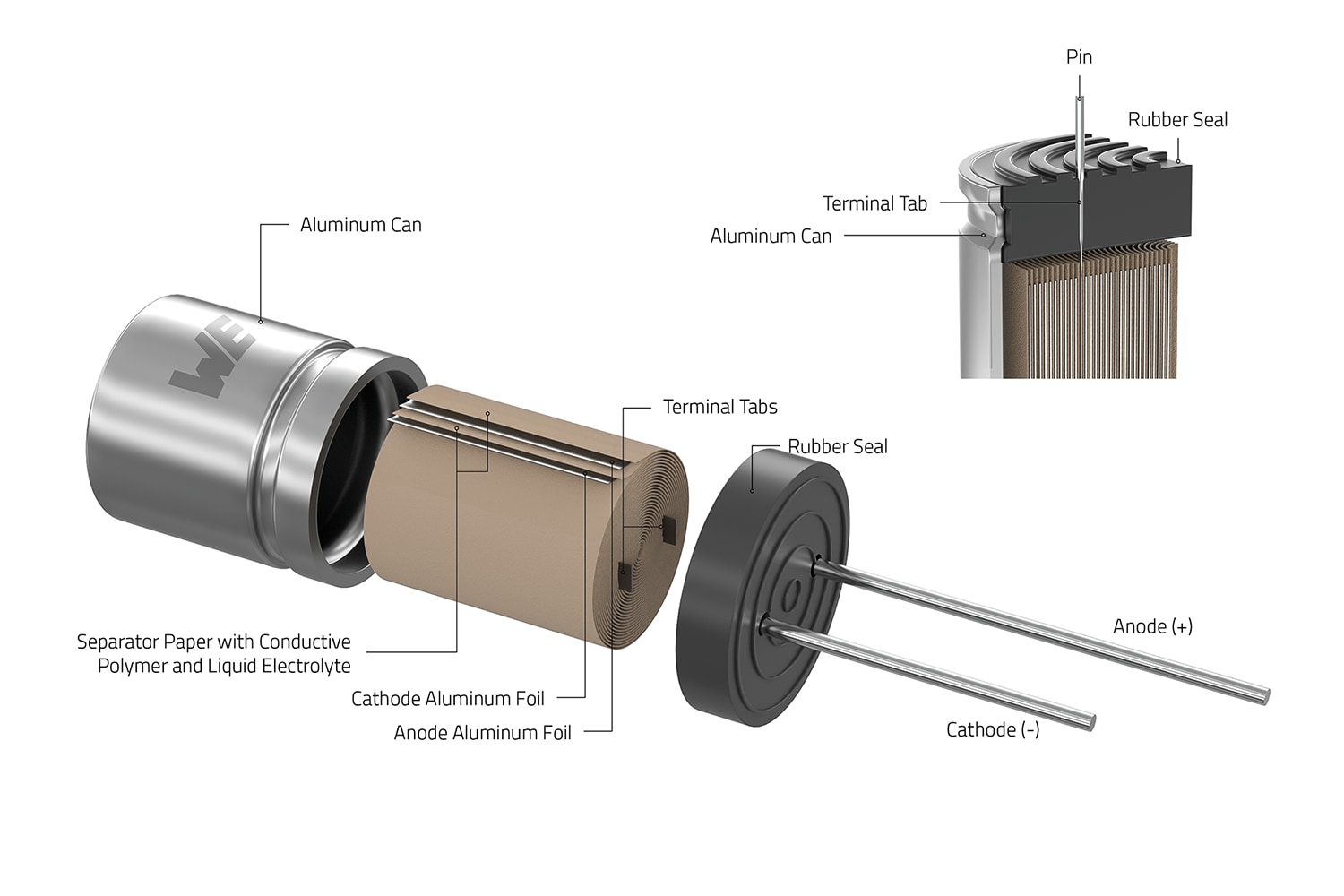 Innere Konstruktion: Radial THT Ein Bild, das den inneren Aufbau der WCAP-HTG5 und WCAP-HTAH Serien zeigt. Die Radial THT Montagetypen sind für das Wellenlöten geeignet.