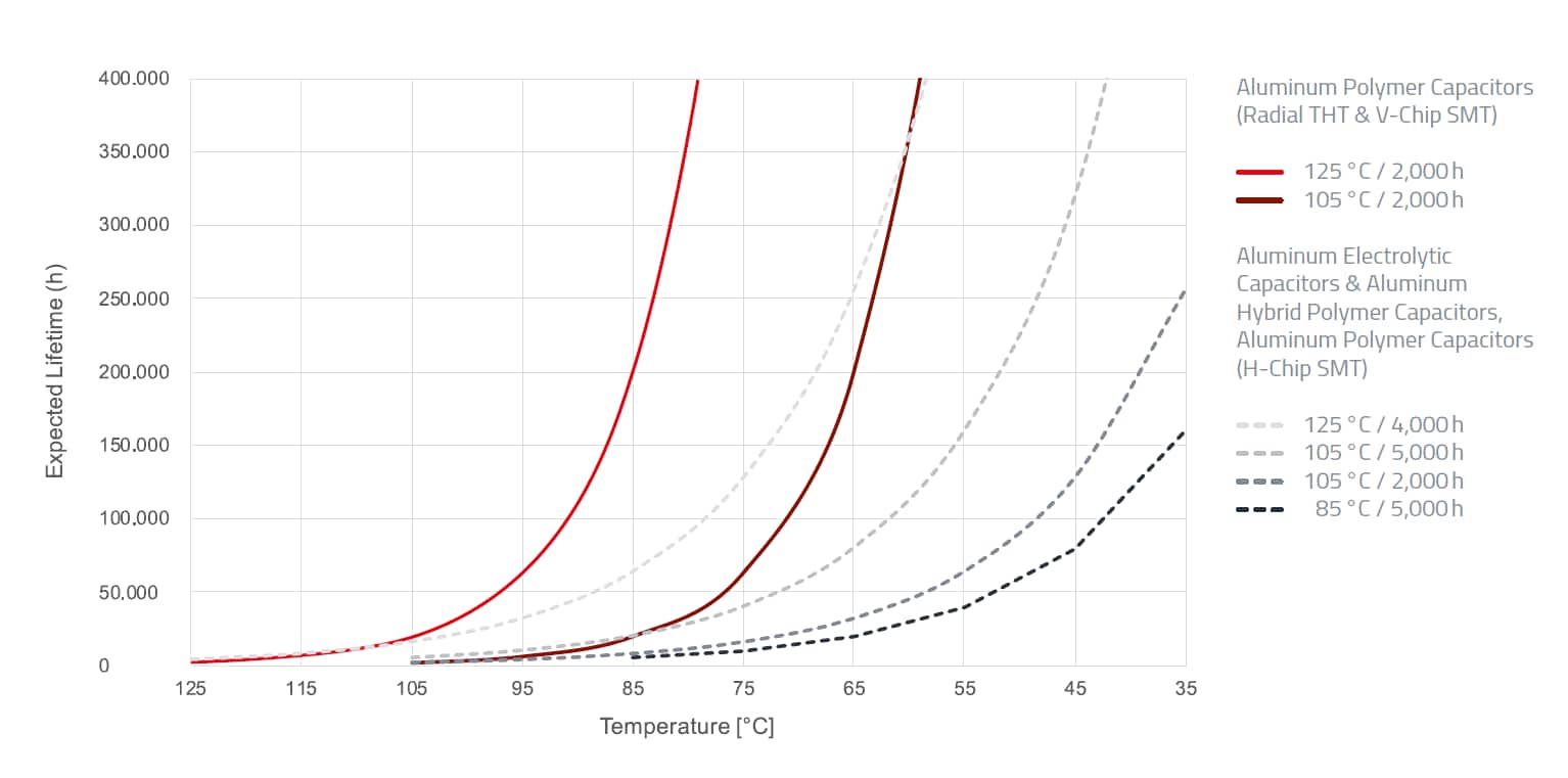 Erwartete Lebensdauer und Temperatur Grafik, die das Verhältnis zwischen Temperatur und Lebensdauer von Kondensatoren zeigt.