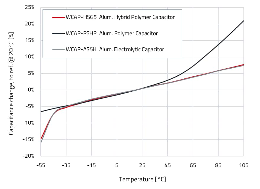 Kapazitätsänderung bei verschiedenen Temperaturen Diagramm zeigt die Kapazitätsänderung in Abhängigkeit von der Temperatur für drei verschiedene Arten von Kondensatoren: WCAP-HSGS, WCAP-PSHP und WCAP-ASSH.