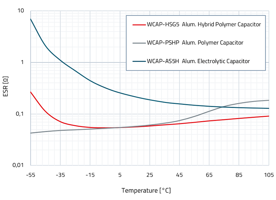 Änderung des ESR bei verschiedenen Temperaturen Diagramm zeigt die Änderung des ESR (Äquivalenter Serienwiderstand) in Abhängigkeit von der Temperatur für drei verschiedene Arten von Kondensatoren: WCAP-HSG5, WCAP-PSHP und WCAP-AS5H.
