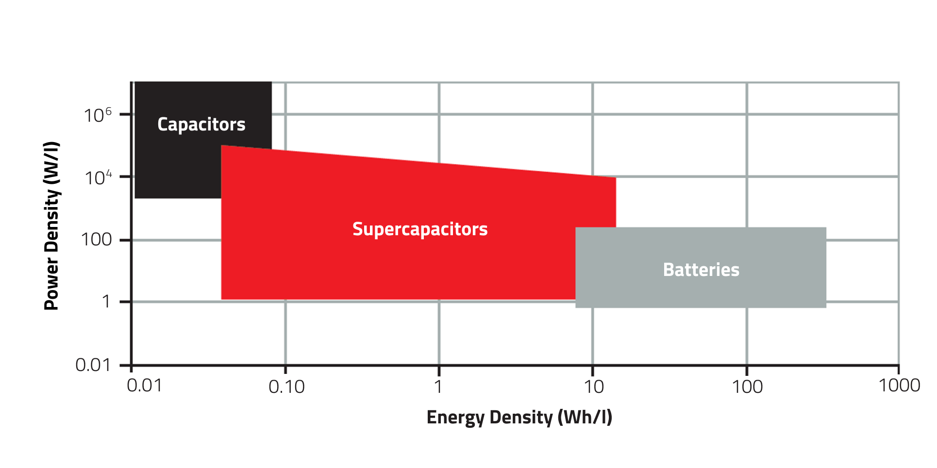 Comparison of Power Density and Energy Density of Capacitors, Supercapacitors, and Batteries Graph comparing power density and energy density of capacitors, supercapacitors, and batteries.