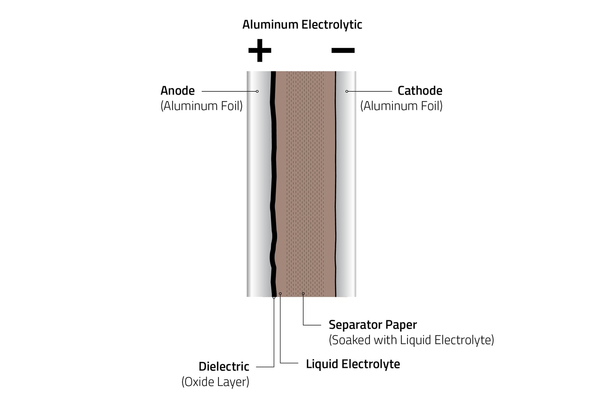 Layer structure Electrolytic Capacitors Cross-sectional diagram of an aluminum electrolytic capacitor with labels for anode (aluminum foil), cathode (aluminum foil), separator paper (soaked with liquid electrolyte), dielectric (oxide layer), and liquid electrolyte. Positive (+) and negative (-) terminals are indicated at the top of the diagram.