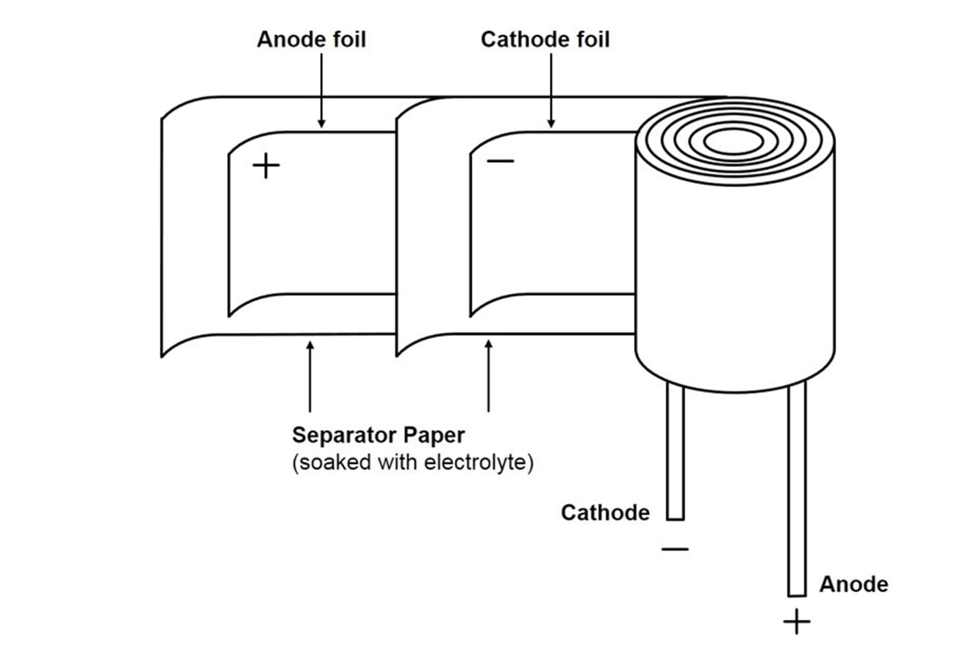 Wound Capacitor Drawing of a wound capacitor with labels for anode foil, cathode foil, separator paper (soaked with electrolyte), and terminals for anode and cathode.