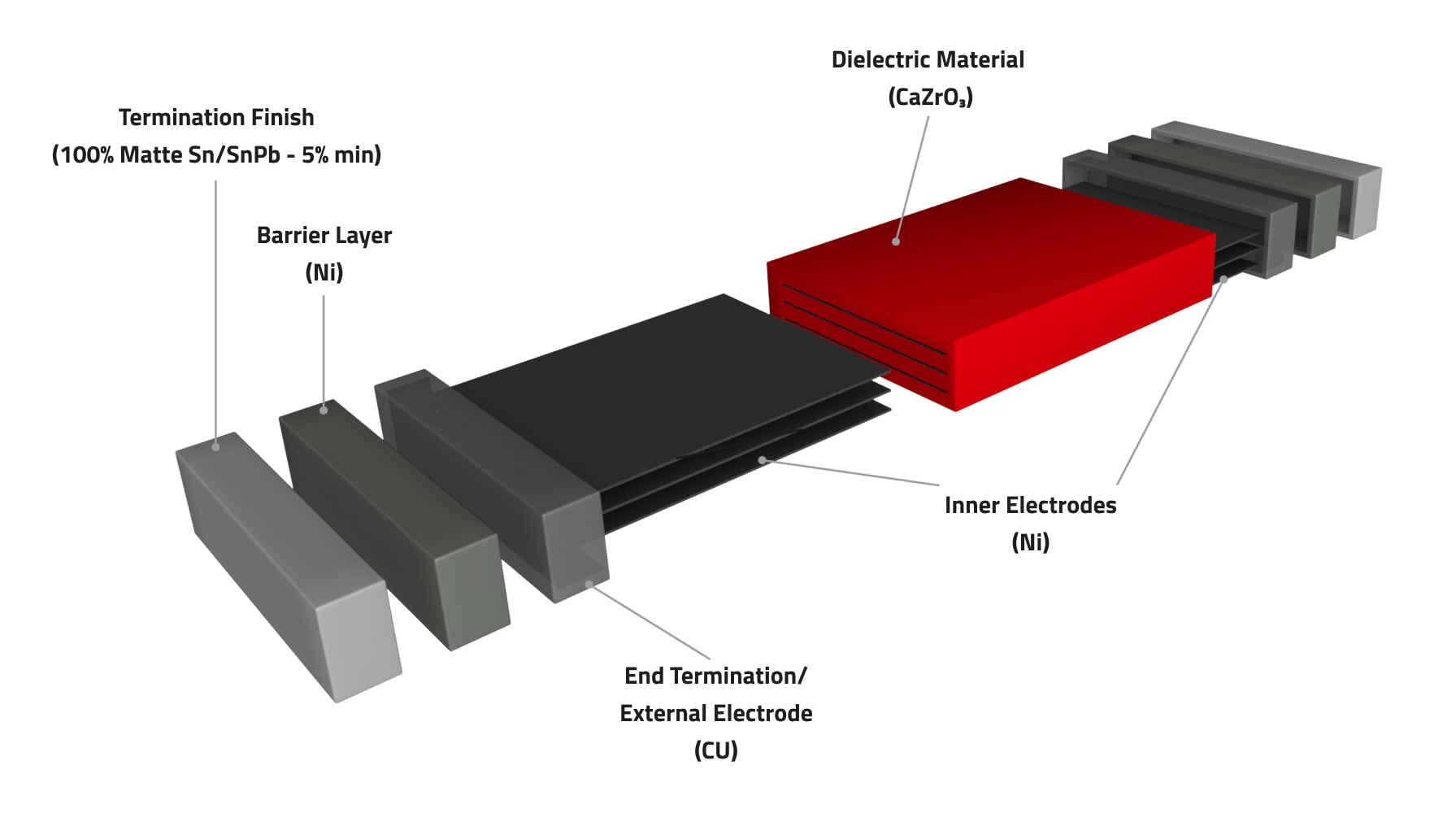 Multilayer Ceramic Chip Capacitors (MLCC) A cross-section showing the components of a multilayer ceramic chip capacitor (MLCC): termination finish, barrier layer, external electrode, inner electrodes, and dielectric material.