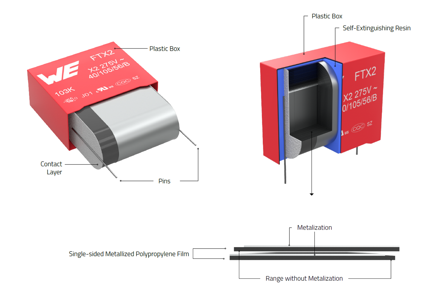 Film Capacitor Inner Structure Image of a red film capacitor of type FTX2 with labeled components. The left side shows the outer view with labels for plastic box, contact layer, and pins. The right side shows a cross-sectional view with labels such as plastic box and self-extinguishing resin. At the bottom, the structure of a single-sided metallized polypropylene film is shown, including metallized and non-metallized areas.