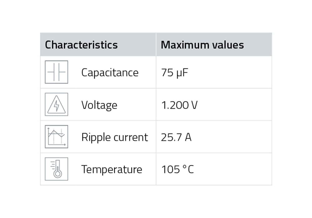 Film Capacitors Characteristics Image of a table showing the technical specifications of a film capacitor. Listed are: capacitance 75 µF, voltage 1,200 V, ripple current 25.7 A, and maximum operating temperature 105 °C.
