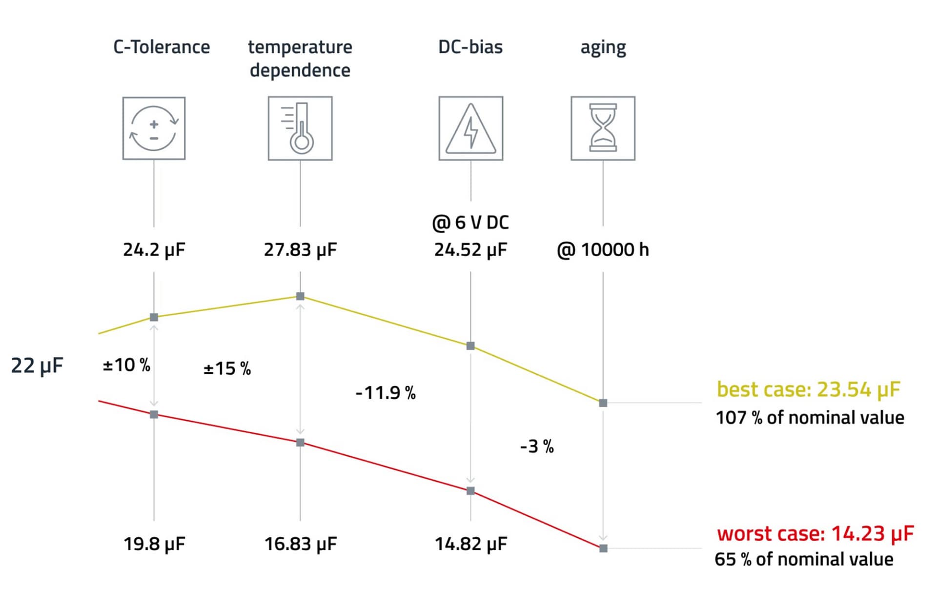 Capacitance Change of a 22 µF Capacitor under Different Conditions A graph showing the capacitance change of a 22 µF capacitor under different conditions: C-tolerance, temperature dependence, DC-bias, and aging.