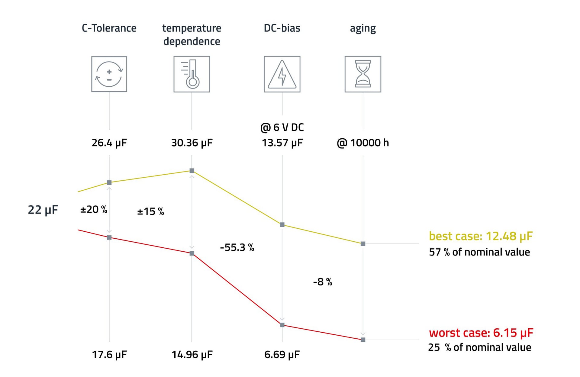 Capacitance Change of a 22 µF Capacitor under Different Conditions A graph showing the capacitance change of a 22 µF capacitor under different conditions: C-tolerance, temperature dependence, DC-bias, and aging.