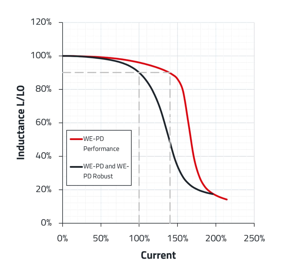 WE-PD current inductance Graph of the current inductance of a WE-PD
