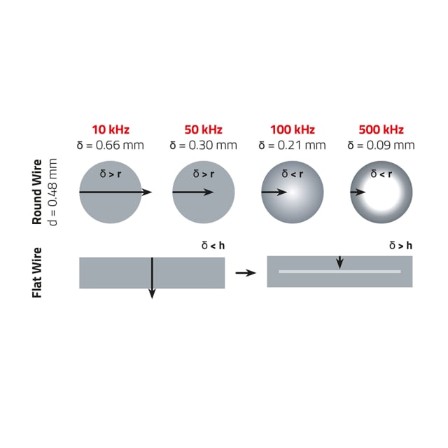 Graph Skin Effect WE-XHMI Graph Skin Effect WE-XHMI