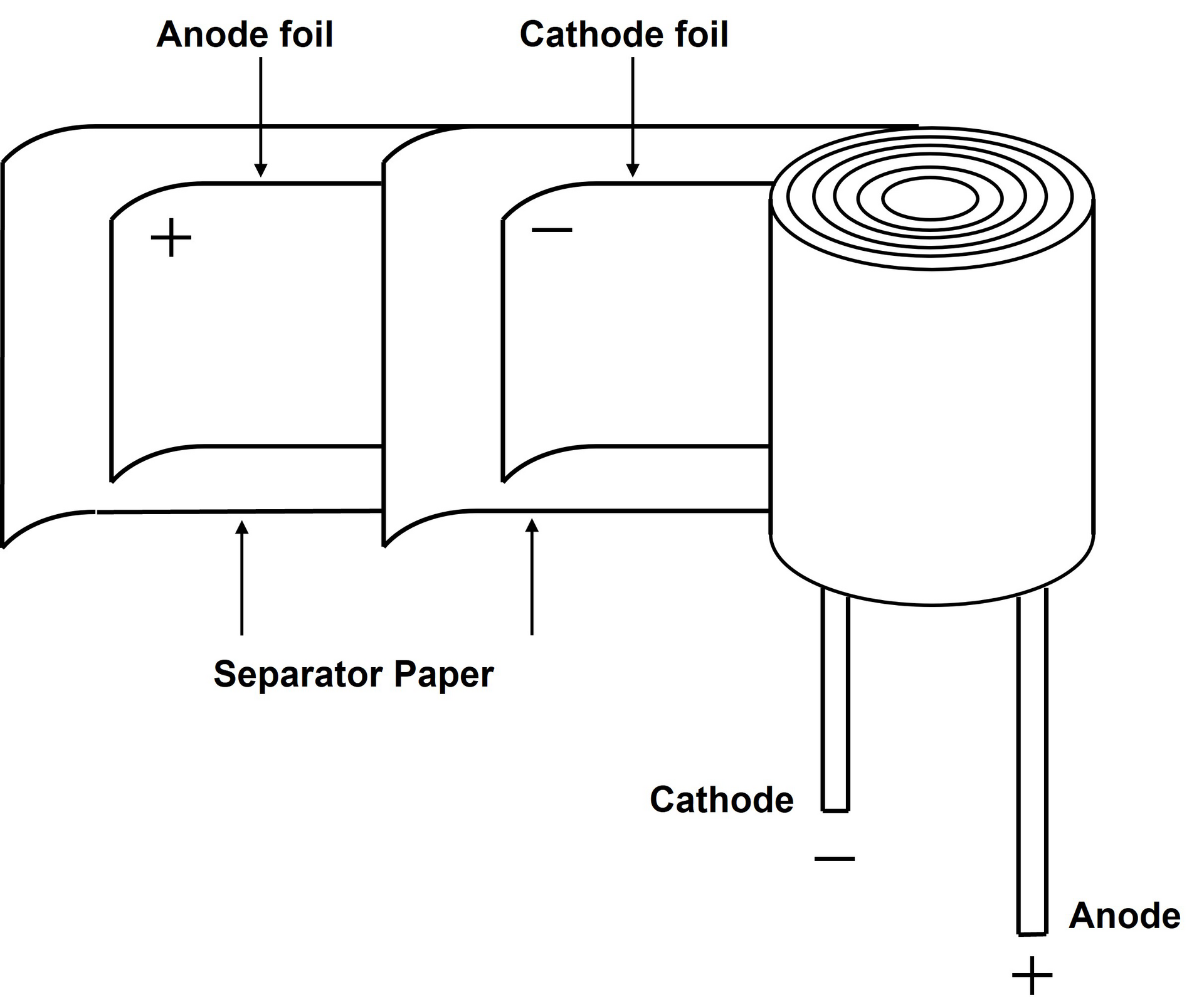 Wound Capacitor Drawing of a wound capacitor with labels for anode foil, cathode foil, separator paper (soaked with electrolyte), and terminals for anode and cathode.