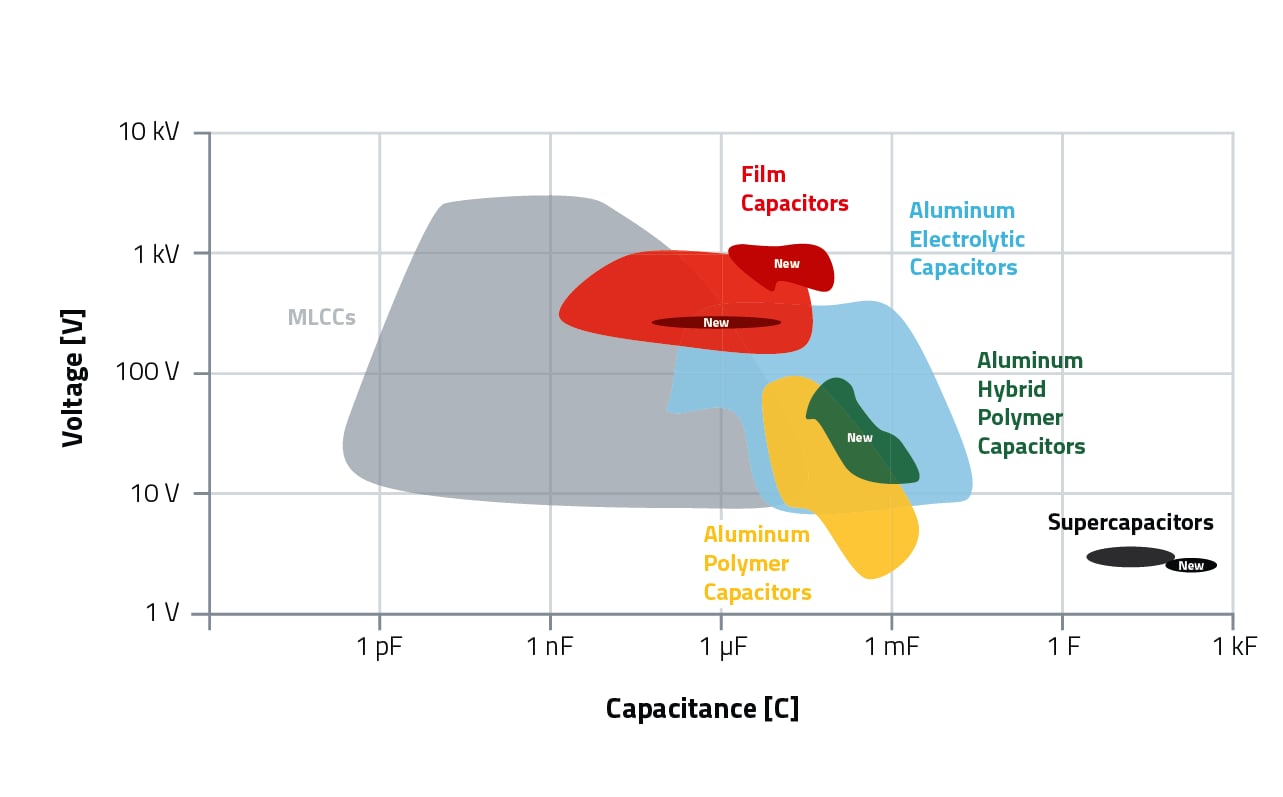 Capacitor Portfolio Relationship between voltage and capacitance in the diagram