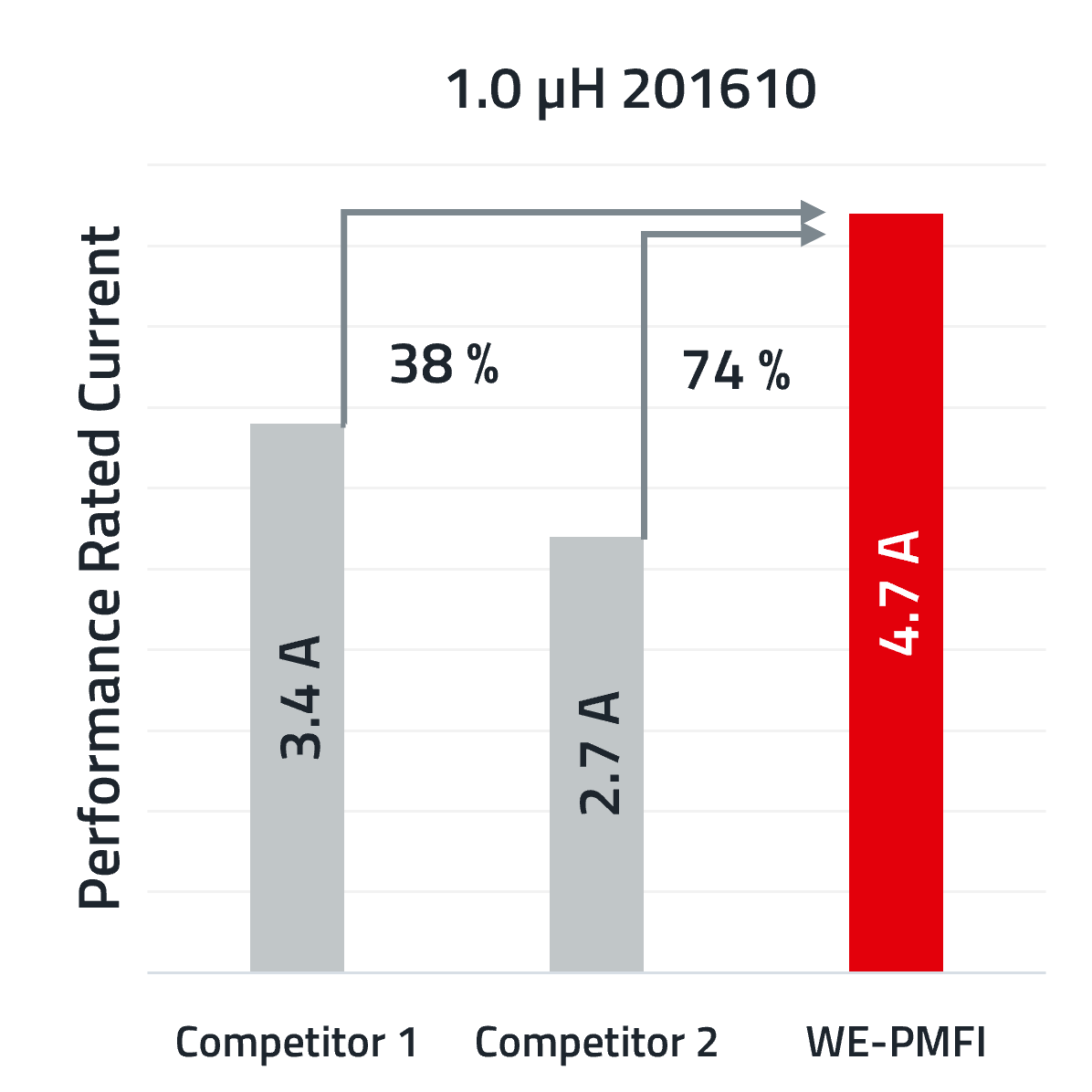 CM WE-PMFI Performance Rated Current Comparison of the WE-PMFI with our competitors in relation to performance rated current
