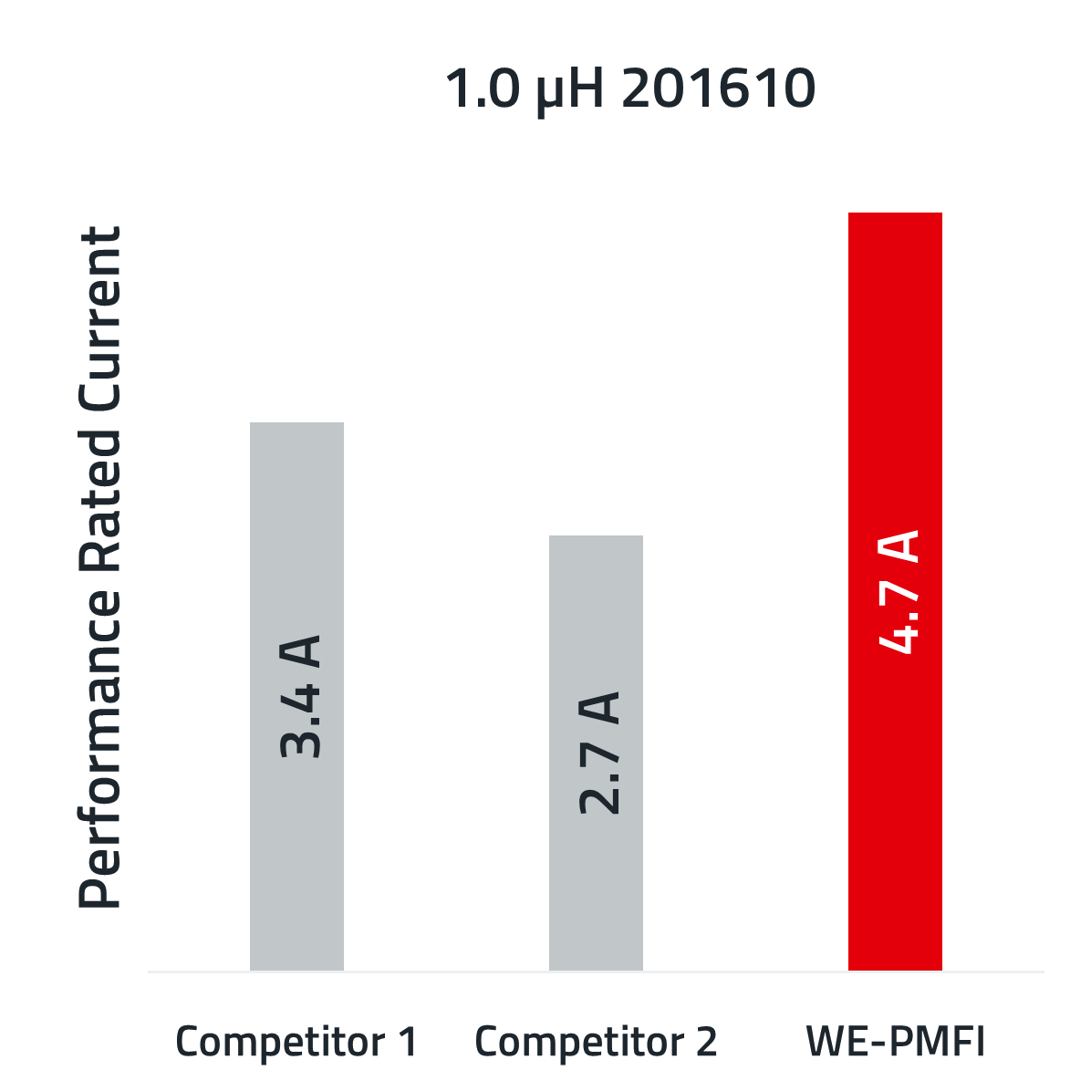 CM WE-PMFI Performance Rated Current Vergleich des WE-PMFI mit unseren Mitbewerbern in Bezug auf den Leistungsbewertungsstrom