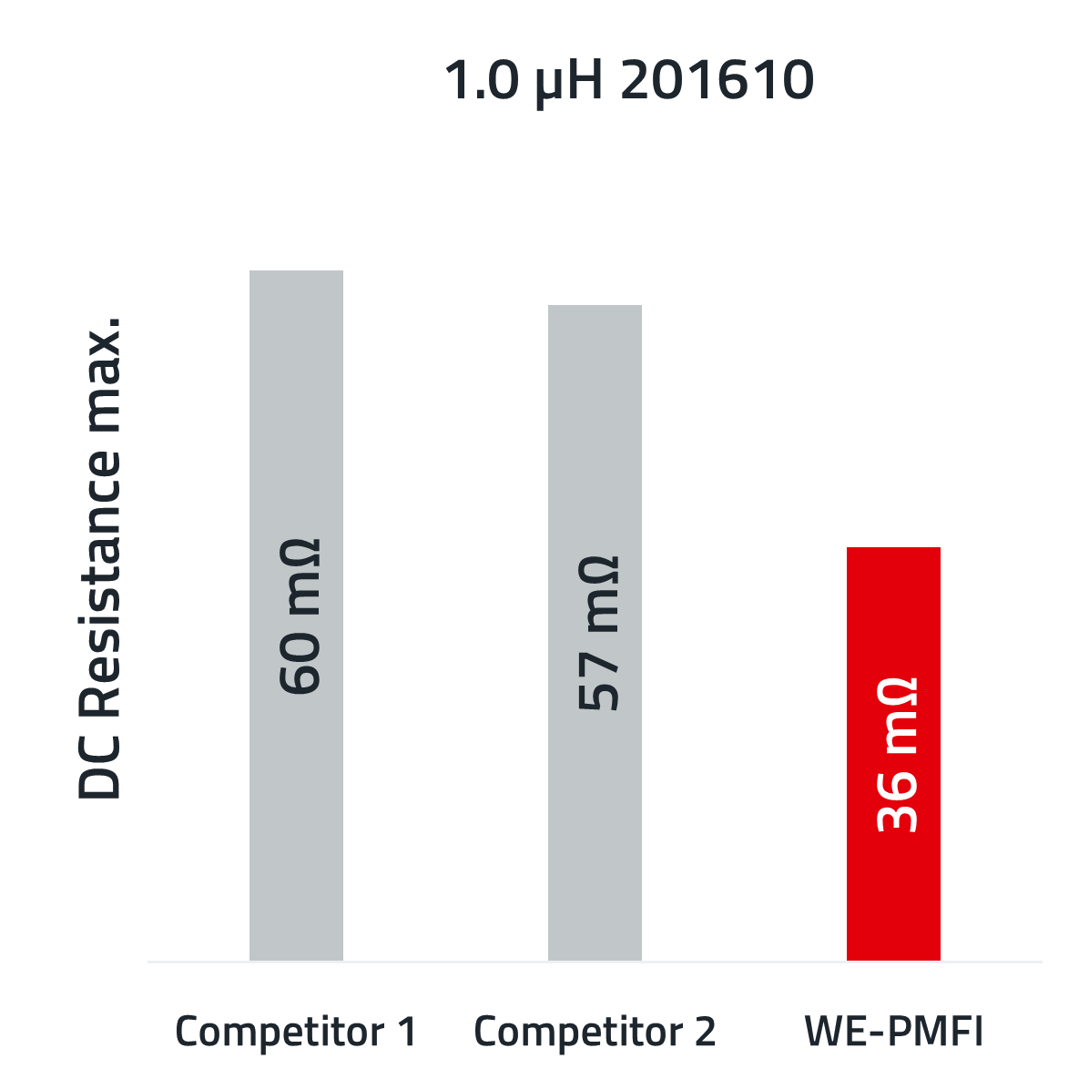 CM WE-PMFI DC Resistance max. Comparison of the WE-PMFI with our competitors in relation to maximum DC resistance