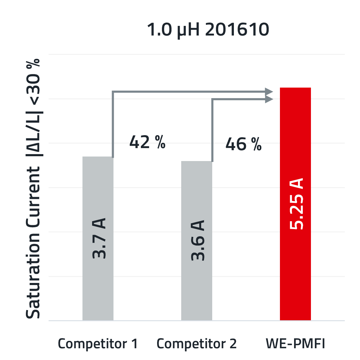 CM WE-PMFI Saturation Current Comparison of the WE-PMFI with our competitors in relation to saturation current
