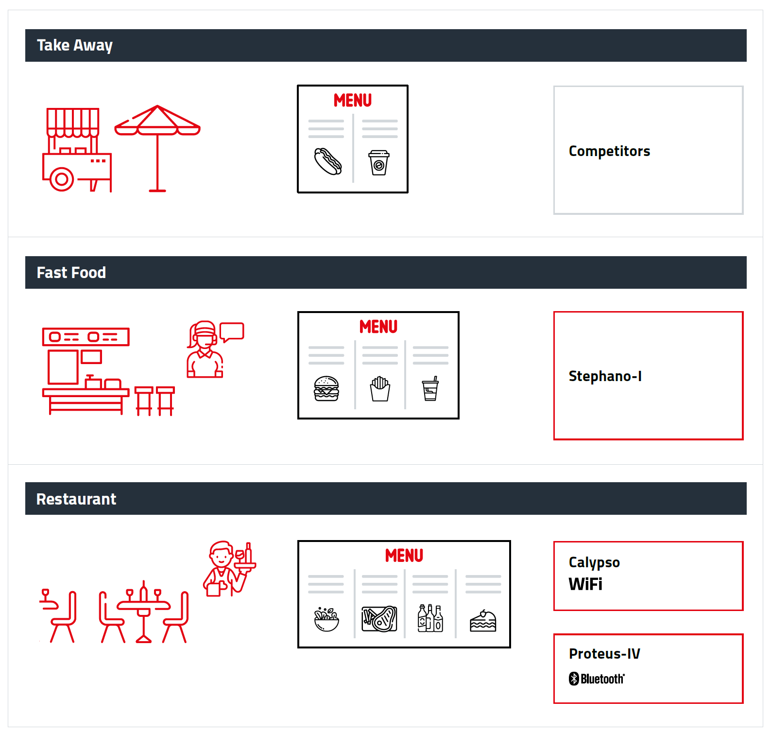 Vergleich Service Level Stephano-I Schaubild mit unterschiedlichen Serviceleveln im Verlgeich mit Restaurants