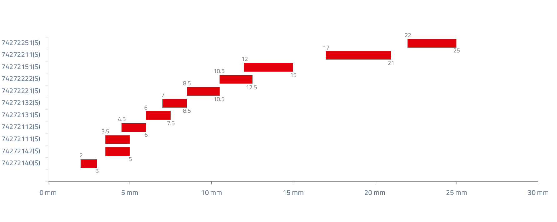 WE-STAR-TEC-LFS clamping diameter WE-STAR-TEC-LFS clamping diameter diagram