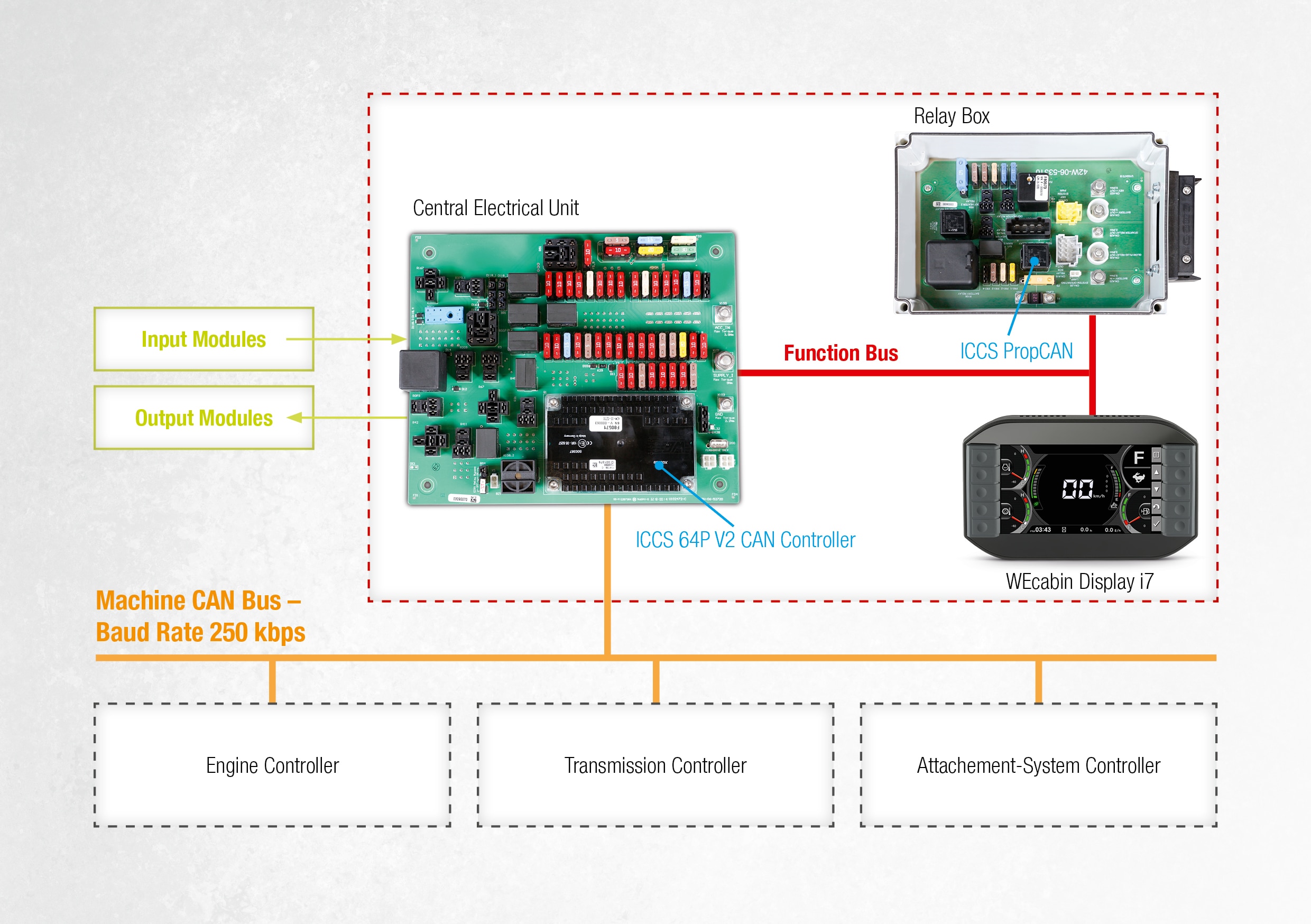 Press image solutions for Komatsu wheel loader schematic diagram of the solutions (display, central electrical unit and relay box) developed for the Komatsu wheel loader