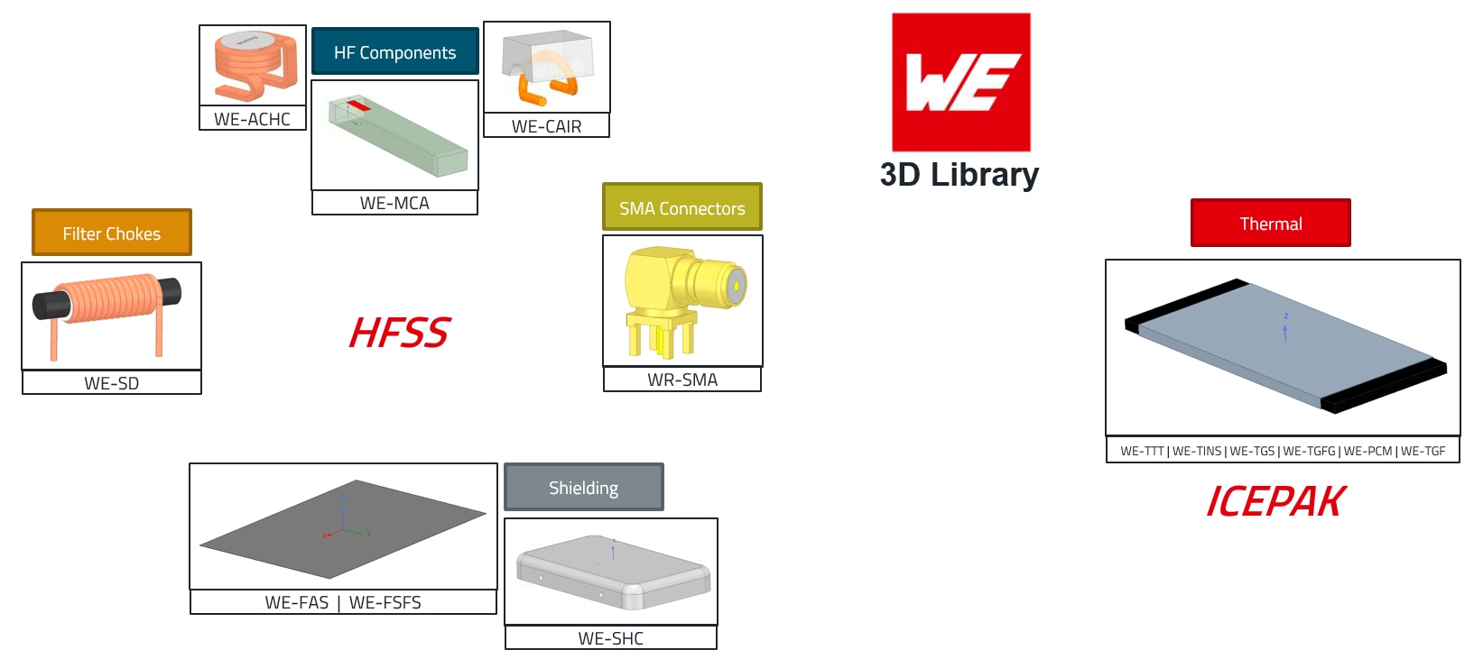 Würth Elektronik product series available in Ansys Overview of Würth Elektronik product areas where Ansys library files are available