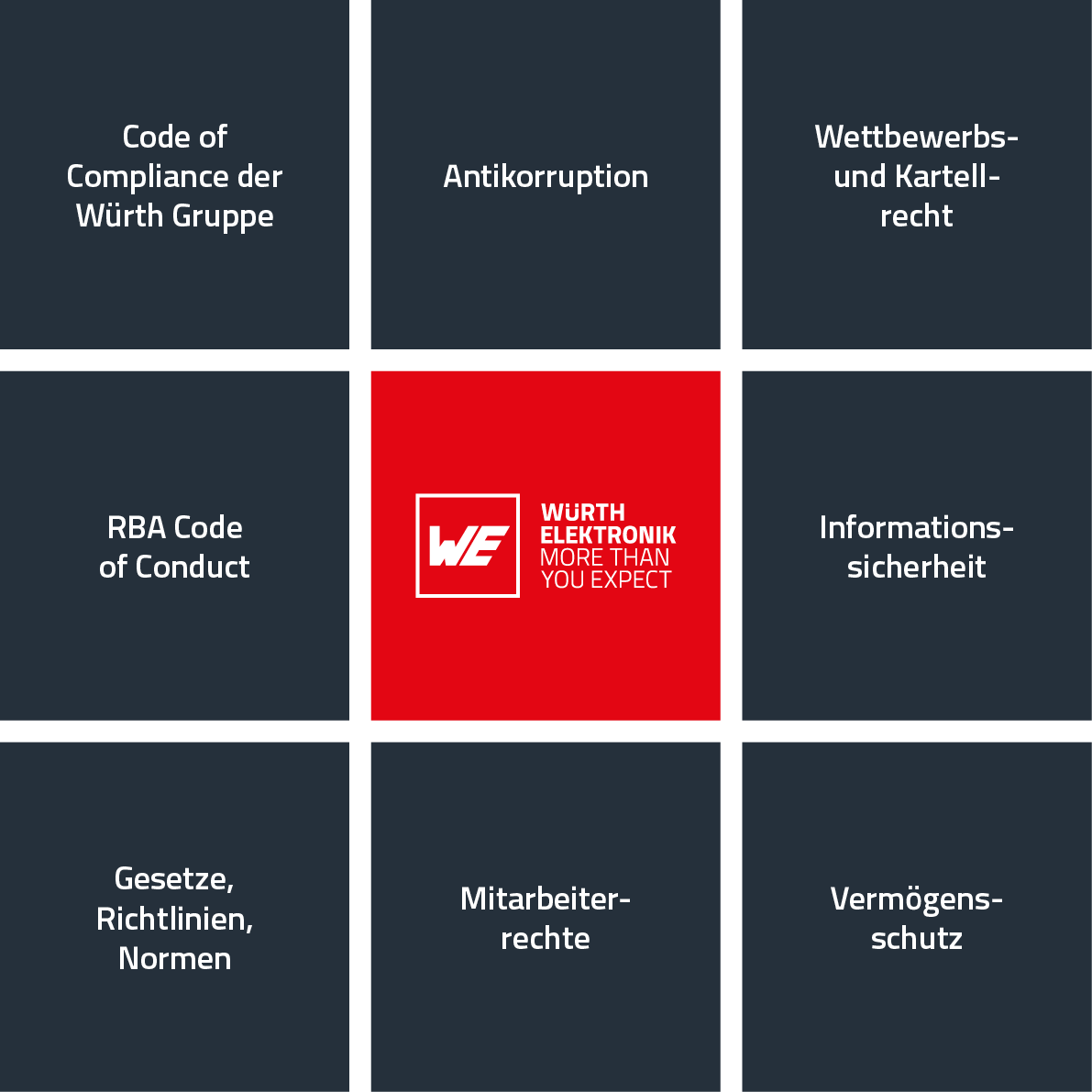 Compliance bei Würth Elektronik Circular graphic with the topics Würth Elektronik deals with on the subject of compliance