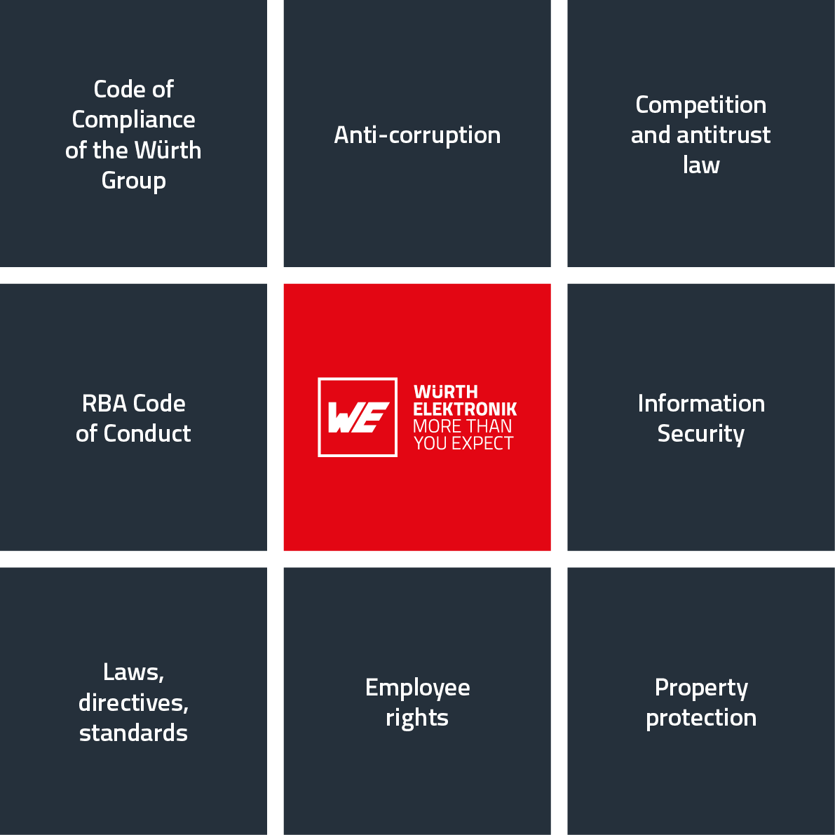 Compliance at Würth Elektronik Compliance circle