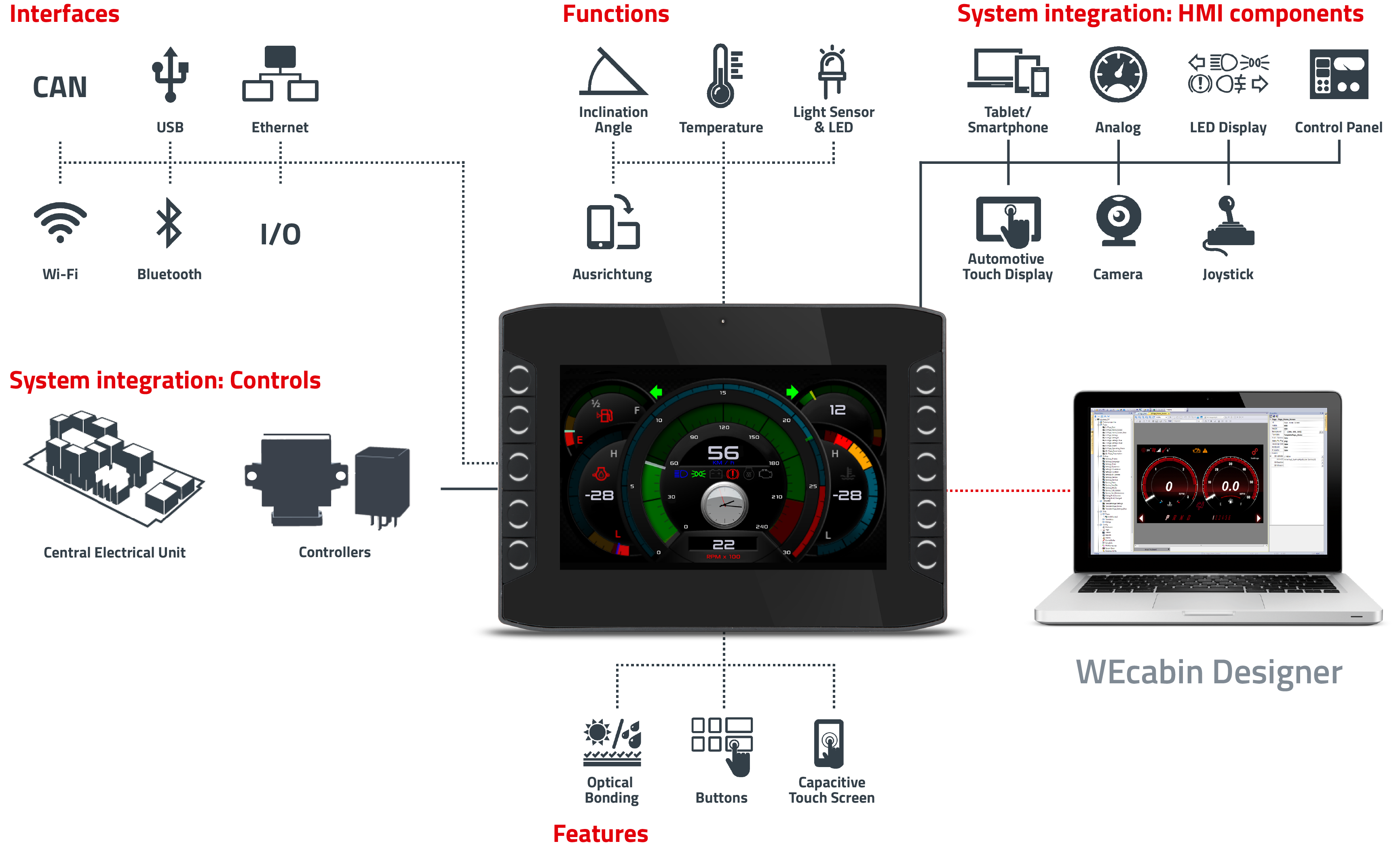 Functionality and system integration of the HMI displays EN Diagram with the functionalities and system integration of the HMI displays