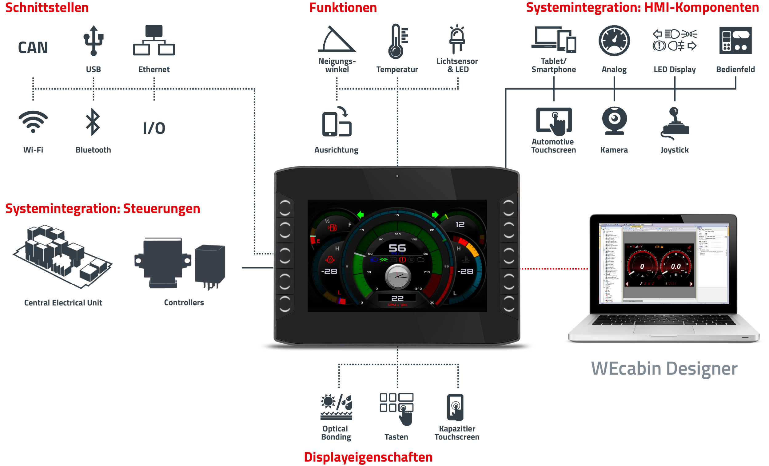 Funktionalitäten und Systemintegration der HMI-Displays Diagramm mit den Funktionalitäten und Systemintegration der HMI-Displays