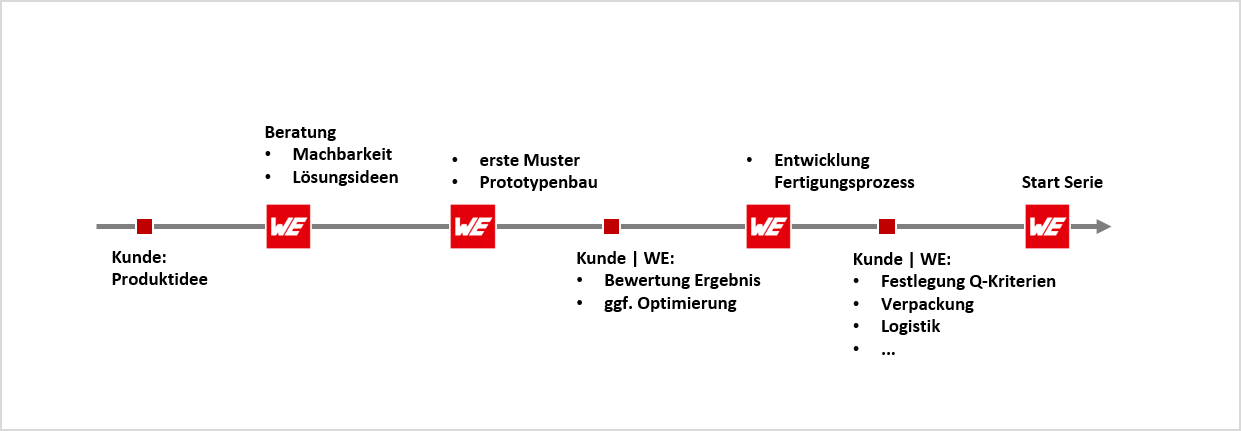 CBT WEsystems Prozessentwicklung Juli 2024