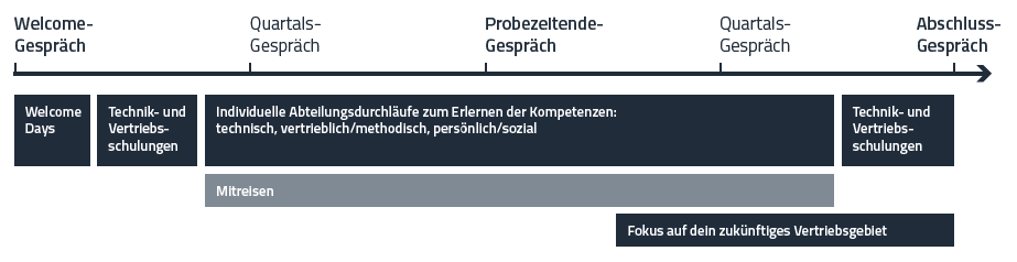 Der Weg durch dein Traineeprogramm Timeline Traineeprogramm