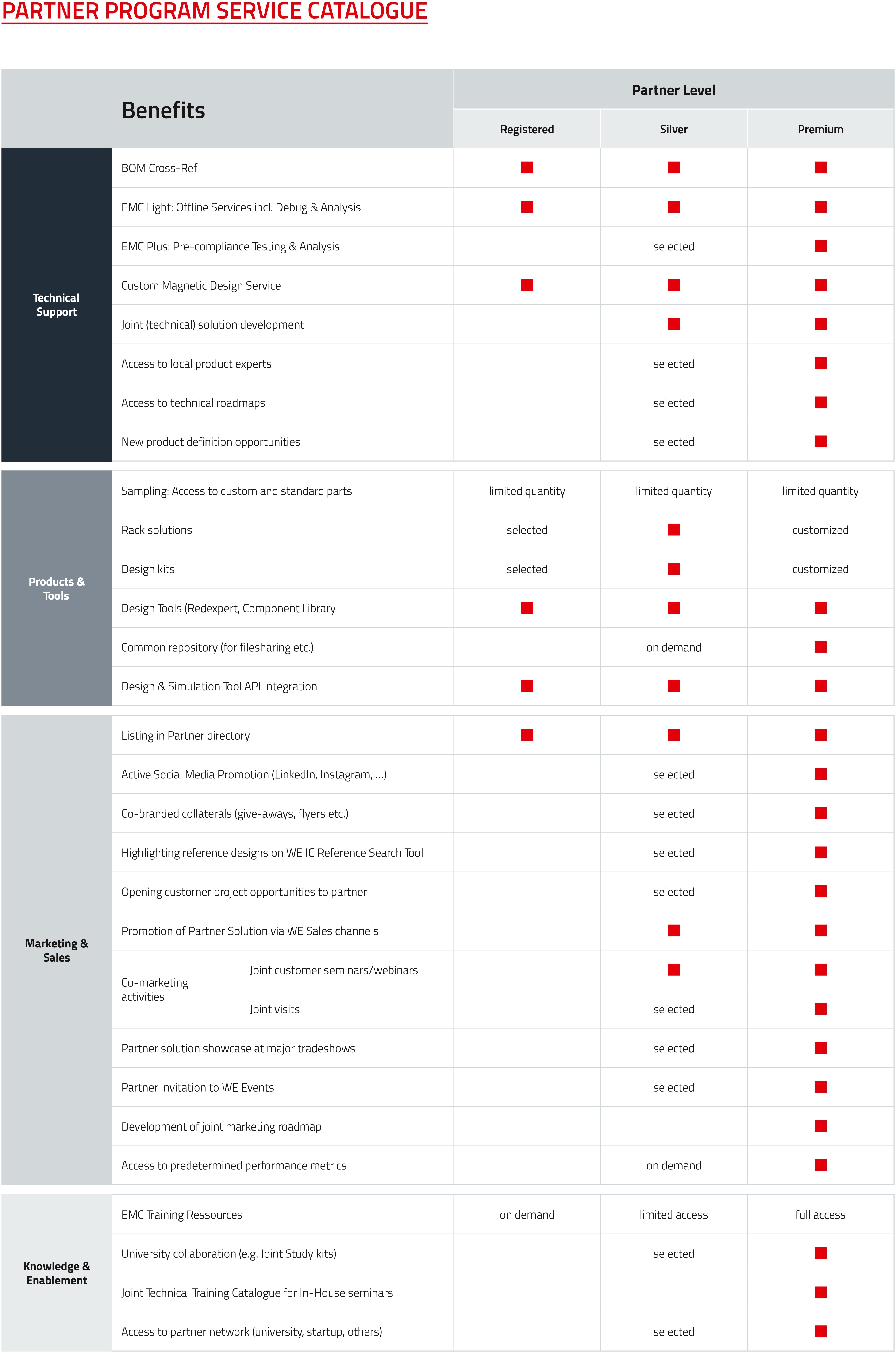 Partner Service Catalogue for IC Partner