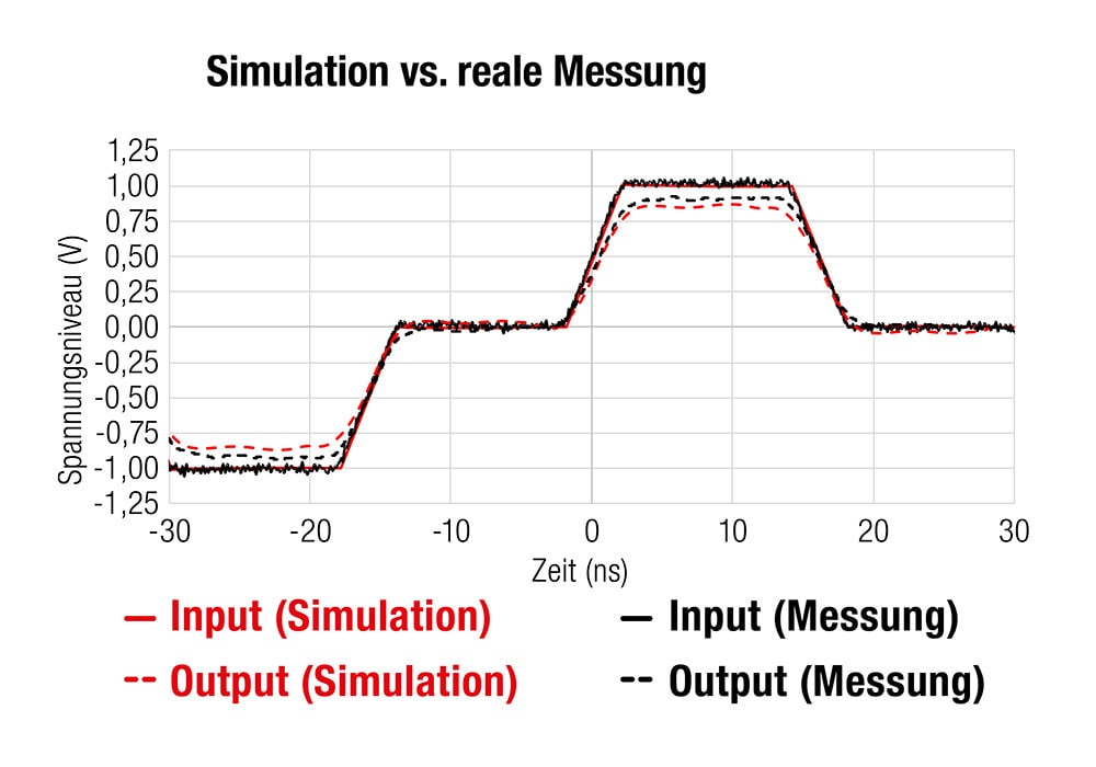 Simulation vs. reale Messung