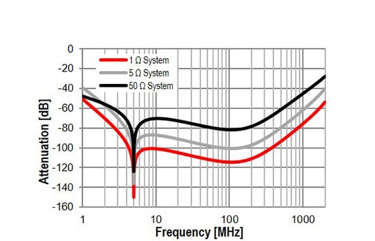 <ul><li>T-Filter (WE-CBF und WCAP-CSGP) für eine optimale Impedanzanpassung </li><li>Unterdrückung von Vcc Leitungsrauschen</li></ul>
