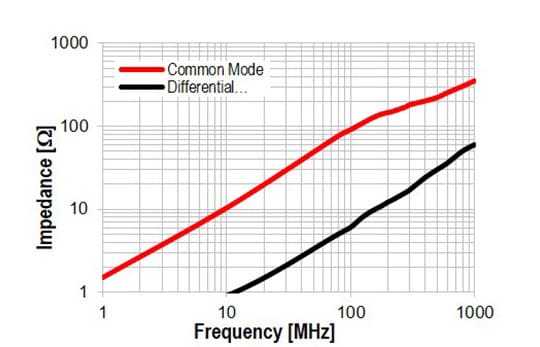 <ul><li>Hohe Gleichtaktimpedanz zur Unterdrückung der Gleichtaktstörungen durch stromkompensierte Drossel (WE-CNSW)</li><li>Keine Beeinflussung des Nutzsignals durch geringe Impedanzen in niedrigen Frequenzen</li></ul>