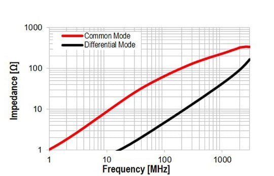 <ul><li>Stromkompensierte Drossel (WE-CNSW HF) speziell für hohe Frequenzen zur optimalen Signalintegrität</li></ul>