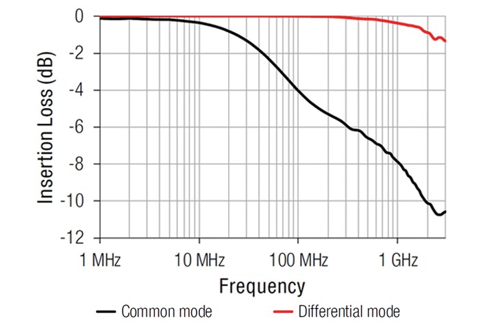 <ul><li>Impedanzkurve und Einfügedämpfung von WE-CNSW HFbei 50 Ω </li></ul>